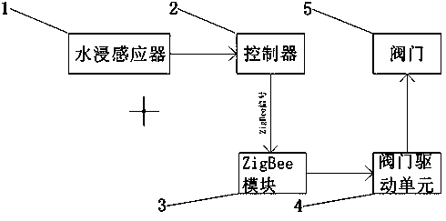 Water immersion sensor using ZigBee wireless intelligent transmission