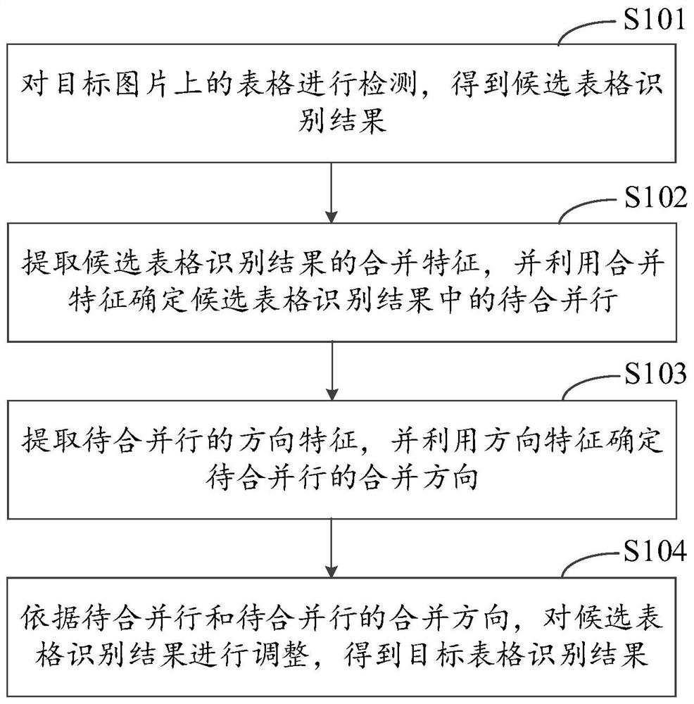 Table identification method and device, equipment and medium