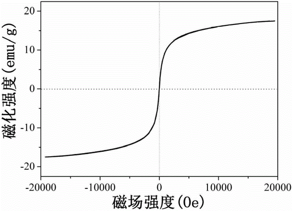 Beta cyclodextrin and magnetic oxidized graphene composite and preparation method and applications thereof