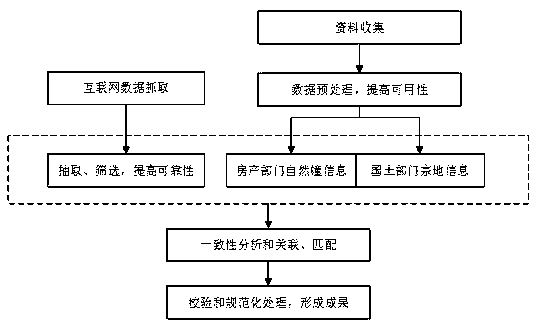 An integration method of real estate parcels