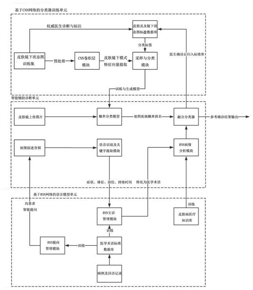 An intelligent auxiliary diagnosis system for skin diseases based on deep learning