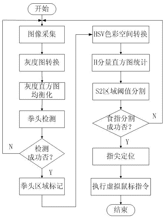 Television control-oriented finger-mouse interaction method