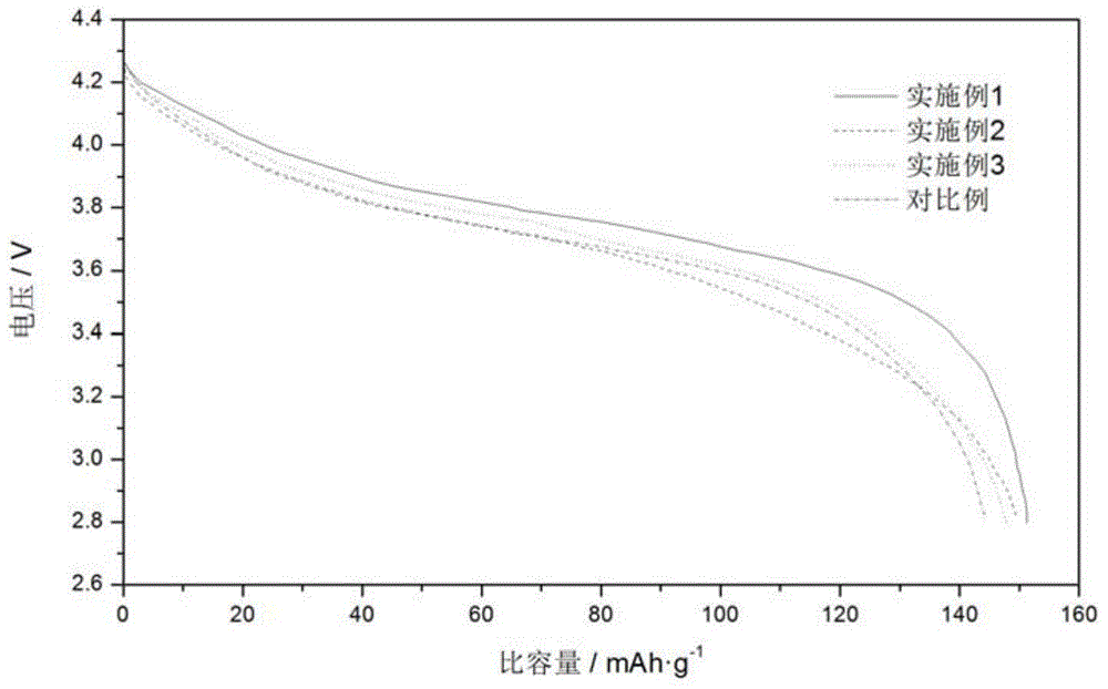 A kind of method for preparing nickel cobalt lithium manganese oxide