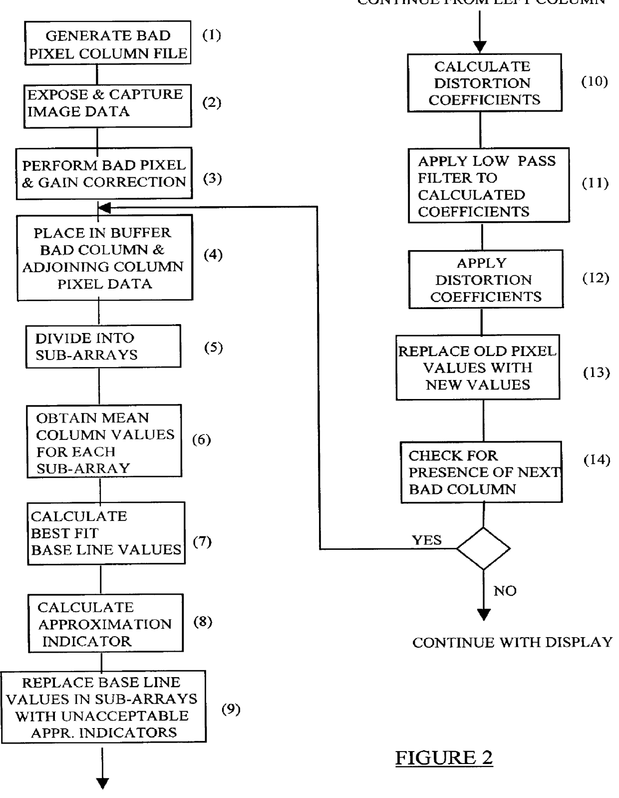 Bad pixel column processing in a radiation detection panel