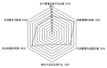 Diagnosis method and system of enterprise competitiveness