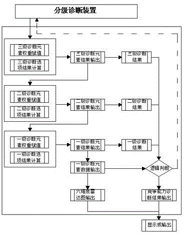 Diagnosis method and system of enterprise competitiveness