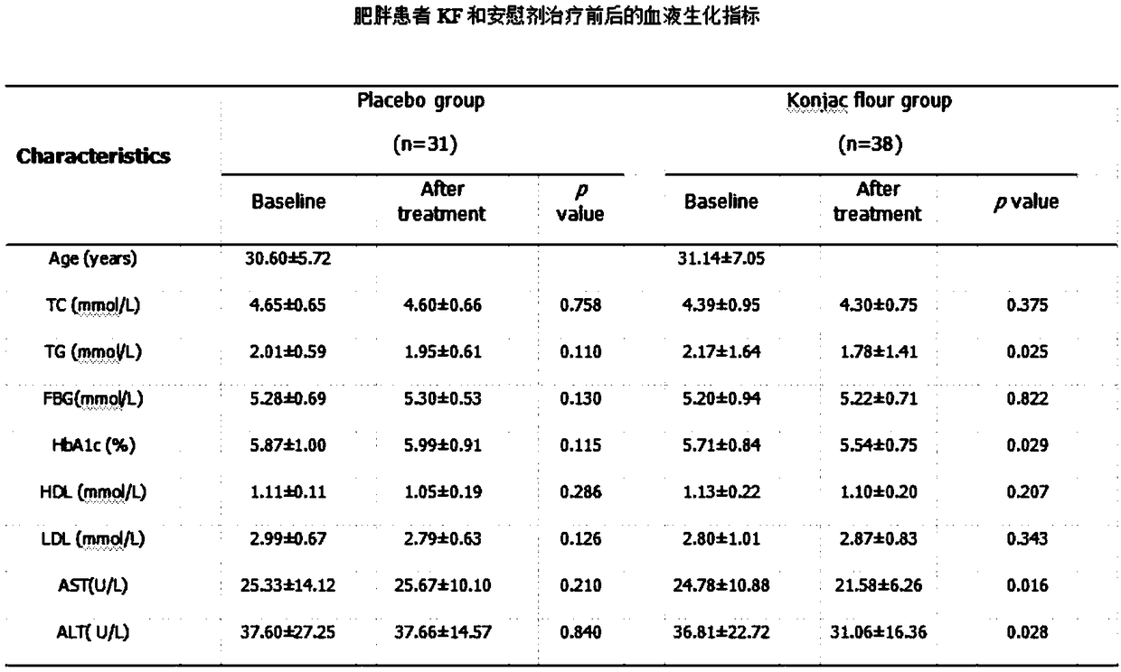 Application of konjac flour to treatment and improvement of obesity