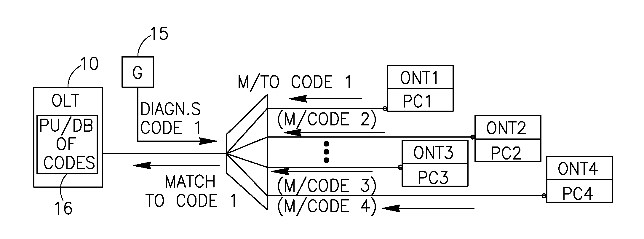 Technology for fault allocation in passive optical networks (PON)