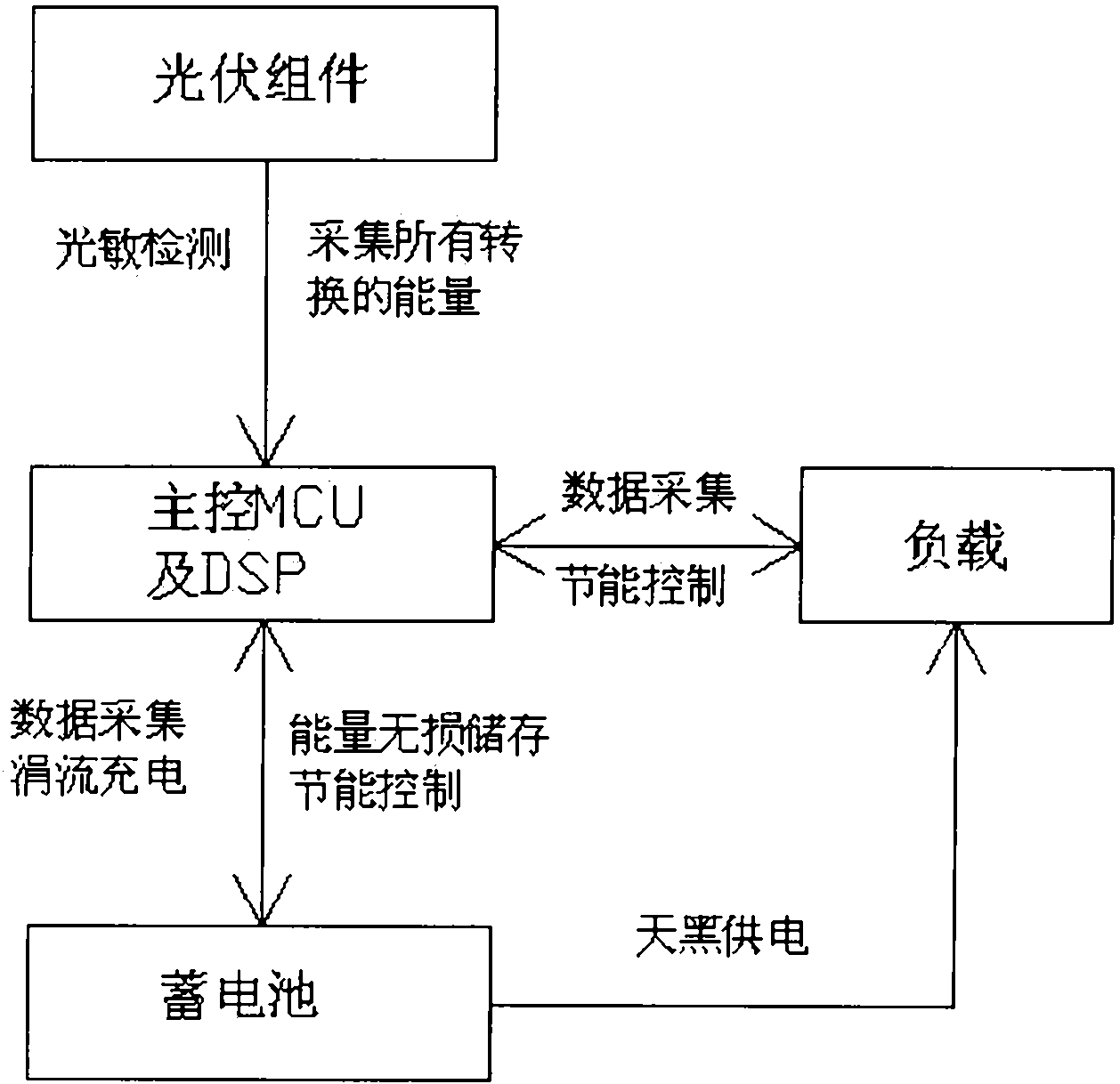 Full-effect full-automatic solar street lamp control system