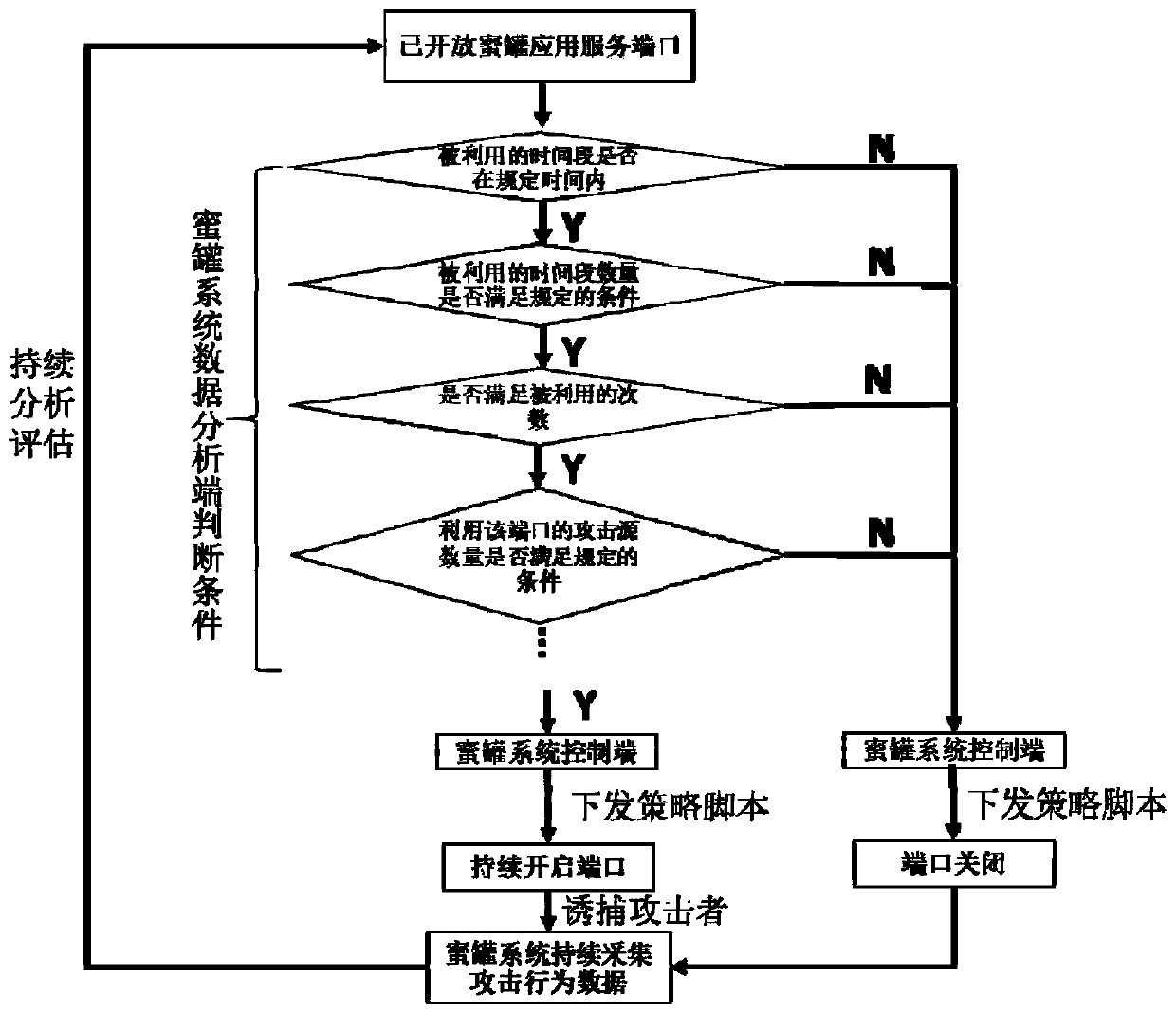 Honeypot service port self-adaptive application method and system based on attack behavior analysis