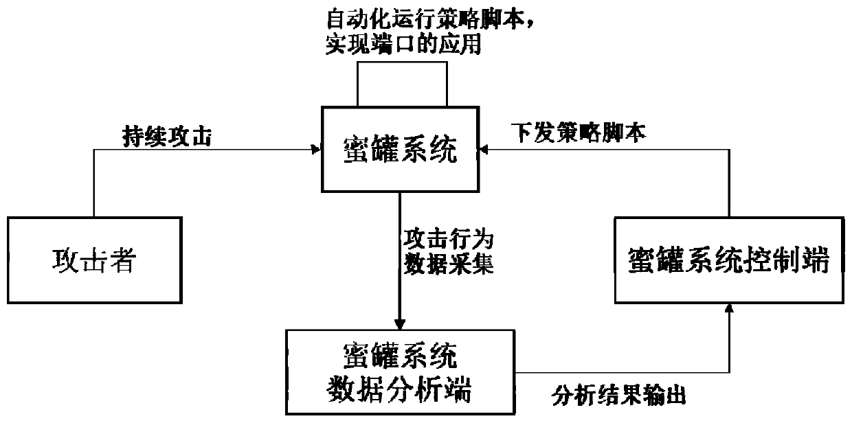 Honeypot service port self-adaptive application method and system based on attack behavior analysis