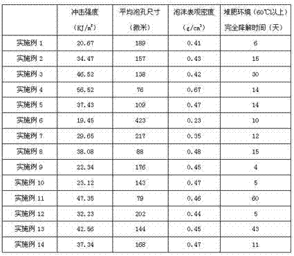 Blended foam material based on polycaprolactone (PCL) and modified polylactic acid (PLA) and preparation method thereof