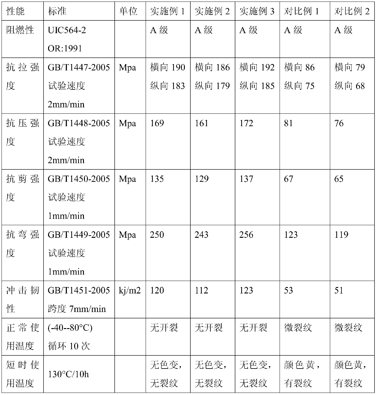 Flame-retardant low-smoke-density gel coat and preparation method thereof