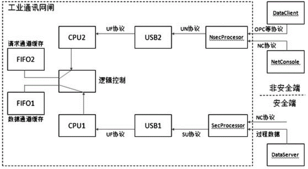 Industrial communication isolation gap with double-channel ferrying function