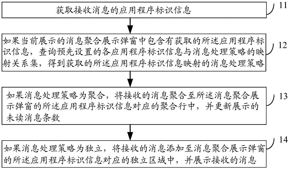 Message display method, message display device and electronic equipment