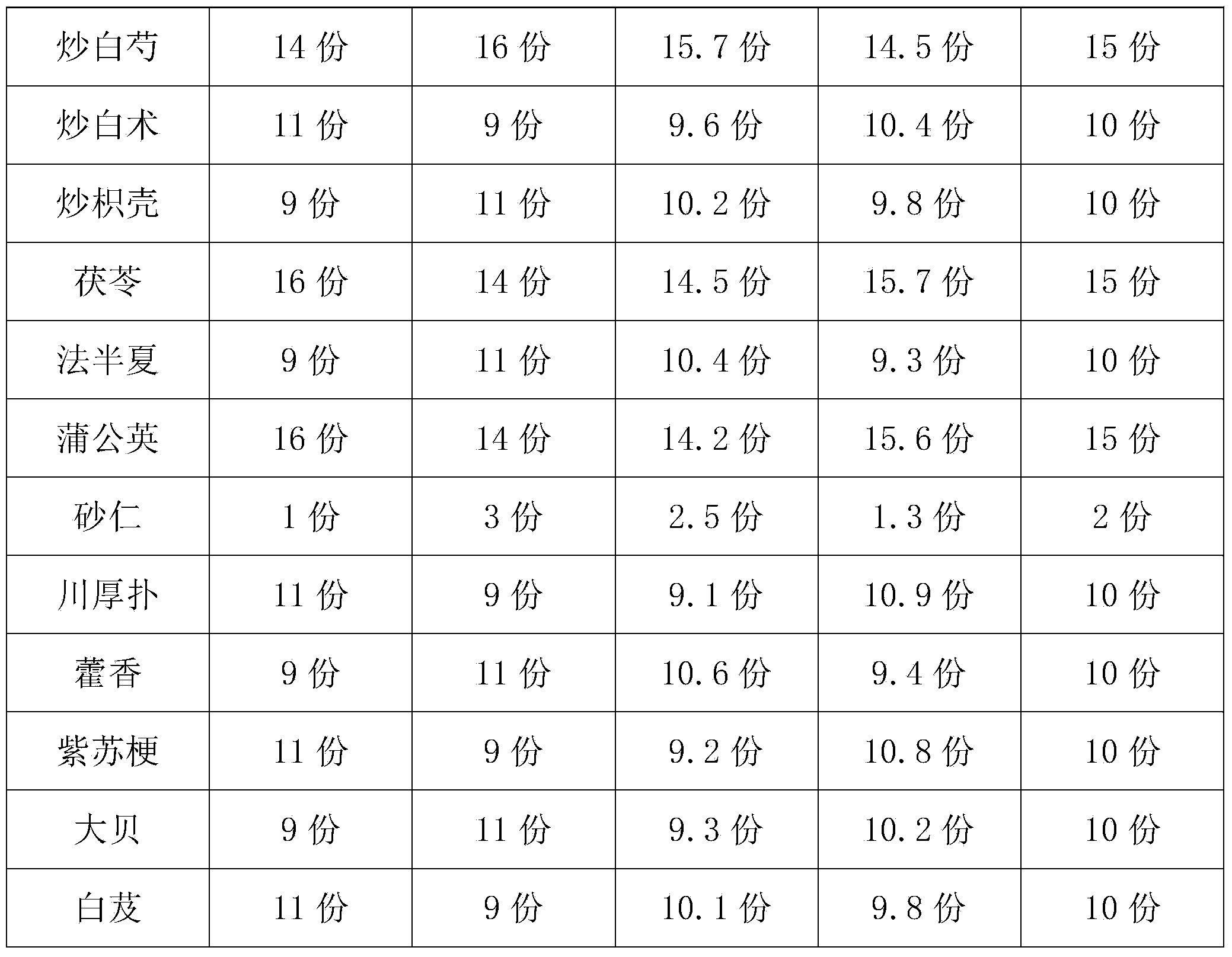 Stomach-comforting pharmaceutical composition and application thereof