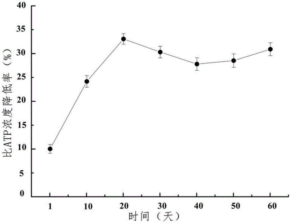 Diagnosis method for promoting sludge uncoupling effect through uncoupling agent