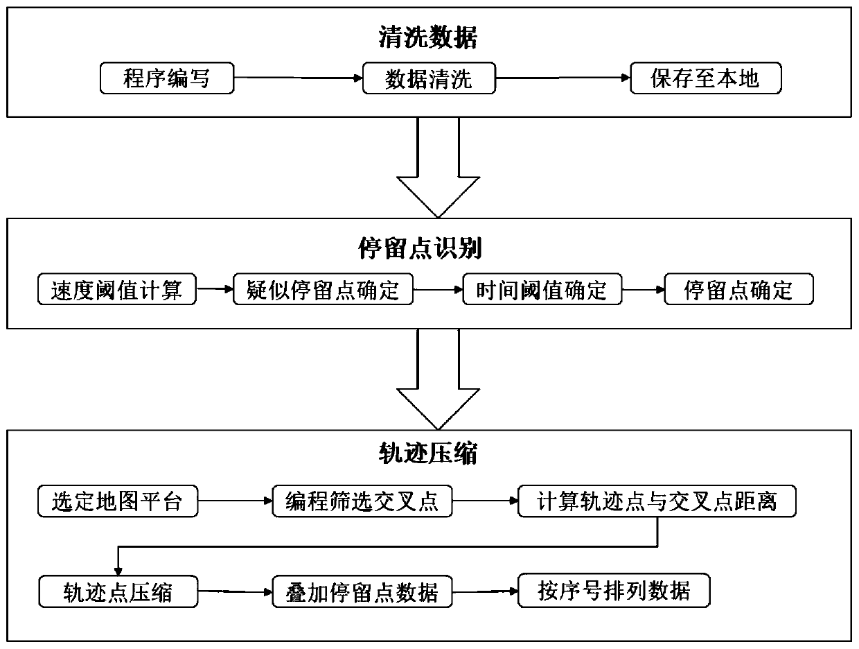 Truck GPS trajectory data compression method