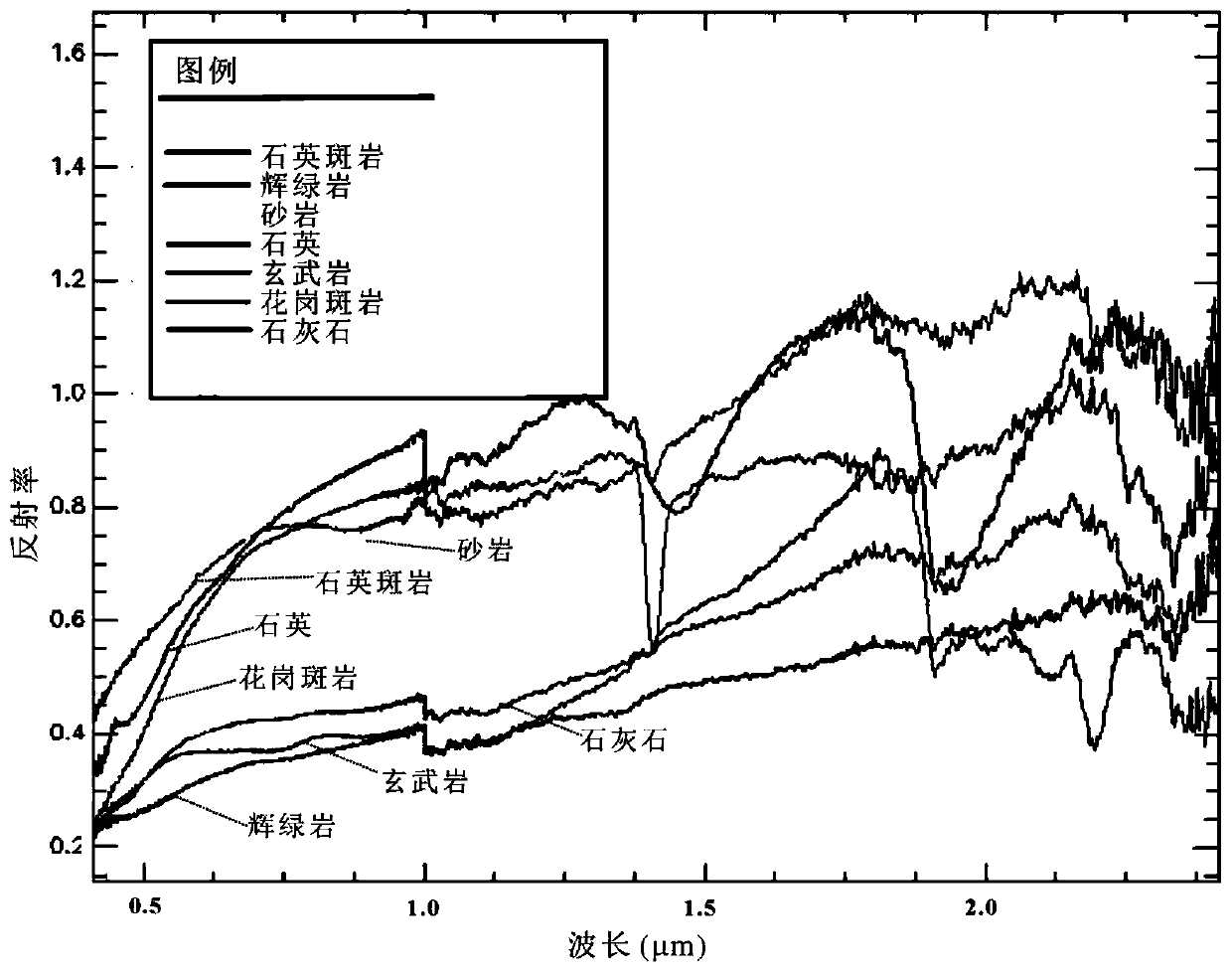 Method for performing rock classification based on spectral features