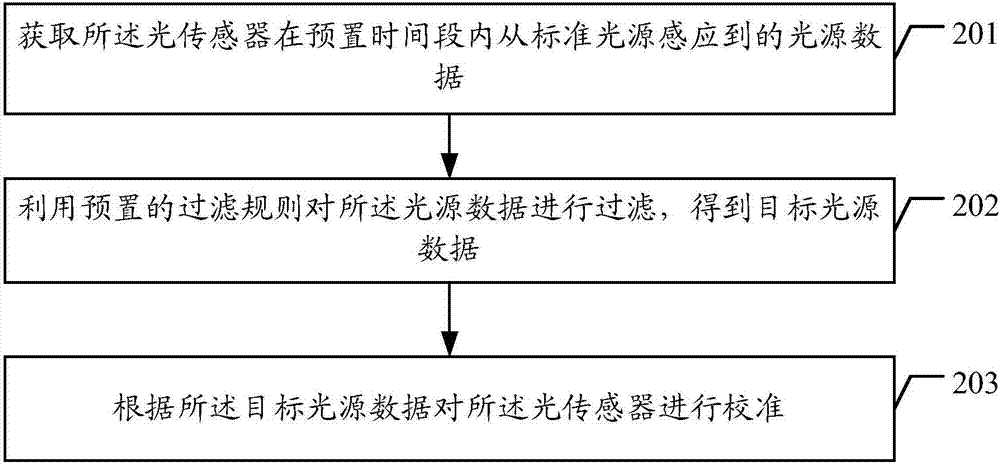 Light sensor calibration method and device, mobile terminal and readable storage medium