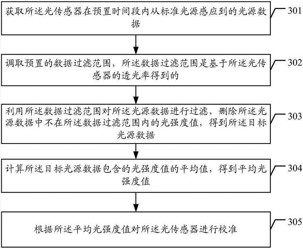 Light sensor calibration method and device, mobile terminal and readable storage medium