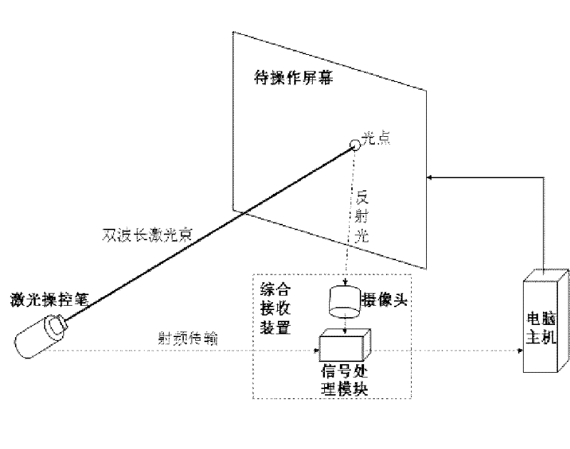 Screen-vision mouse system and realizing method thereof