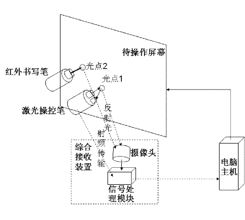 Screen-vision mouse system and realizing method thereof