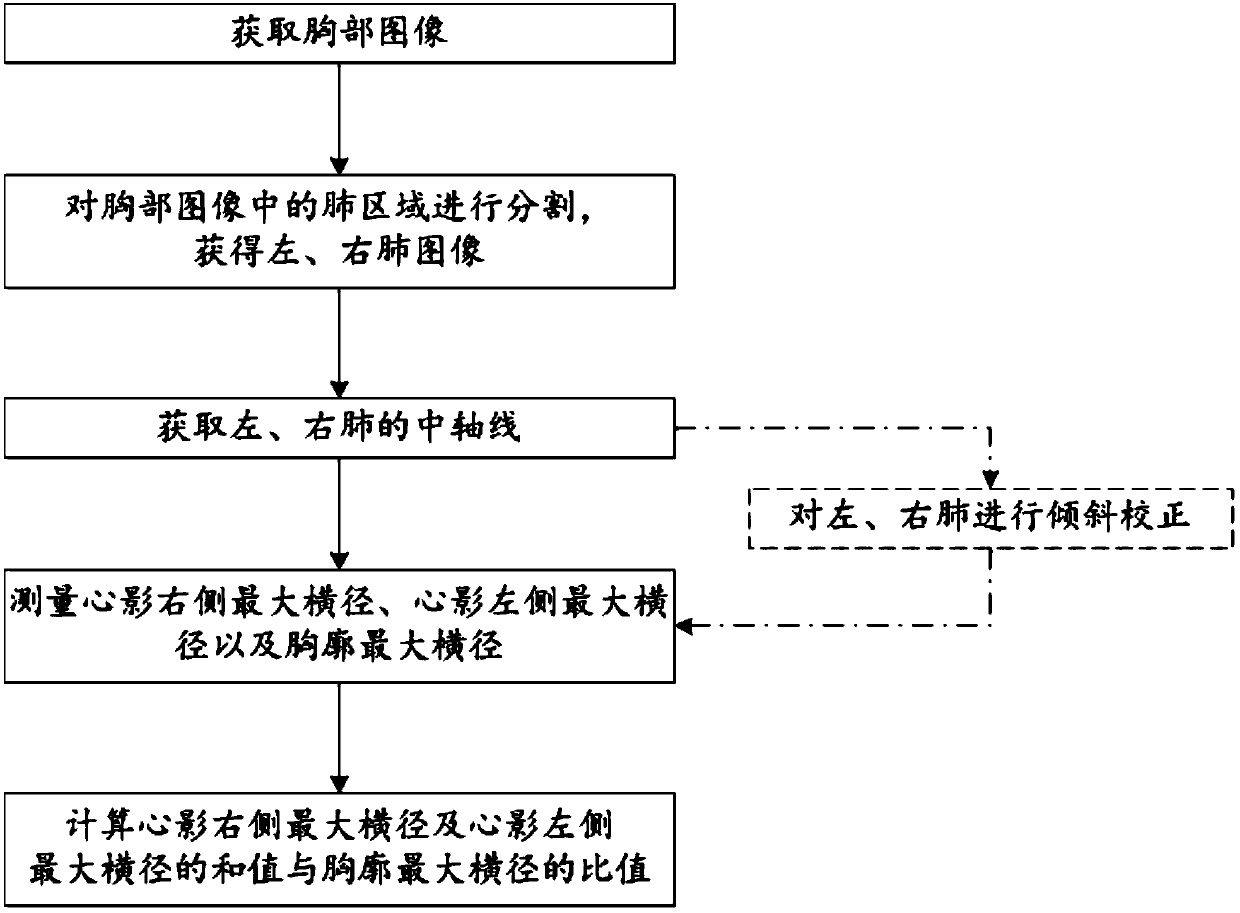 Method for cardio-thoracic proportion calculation of medical image