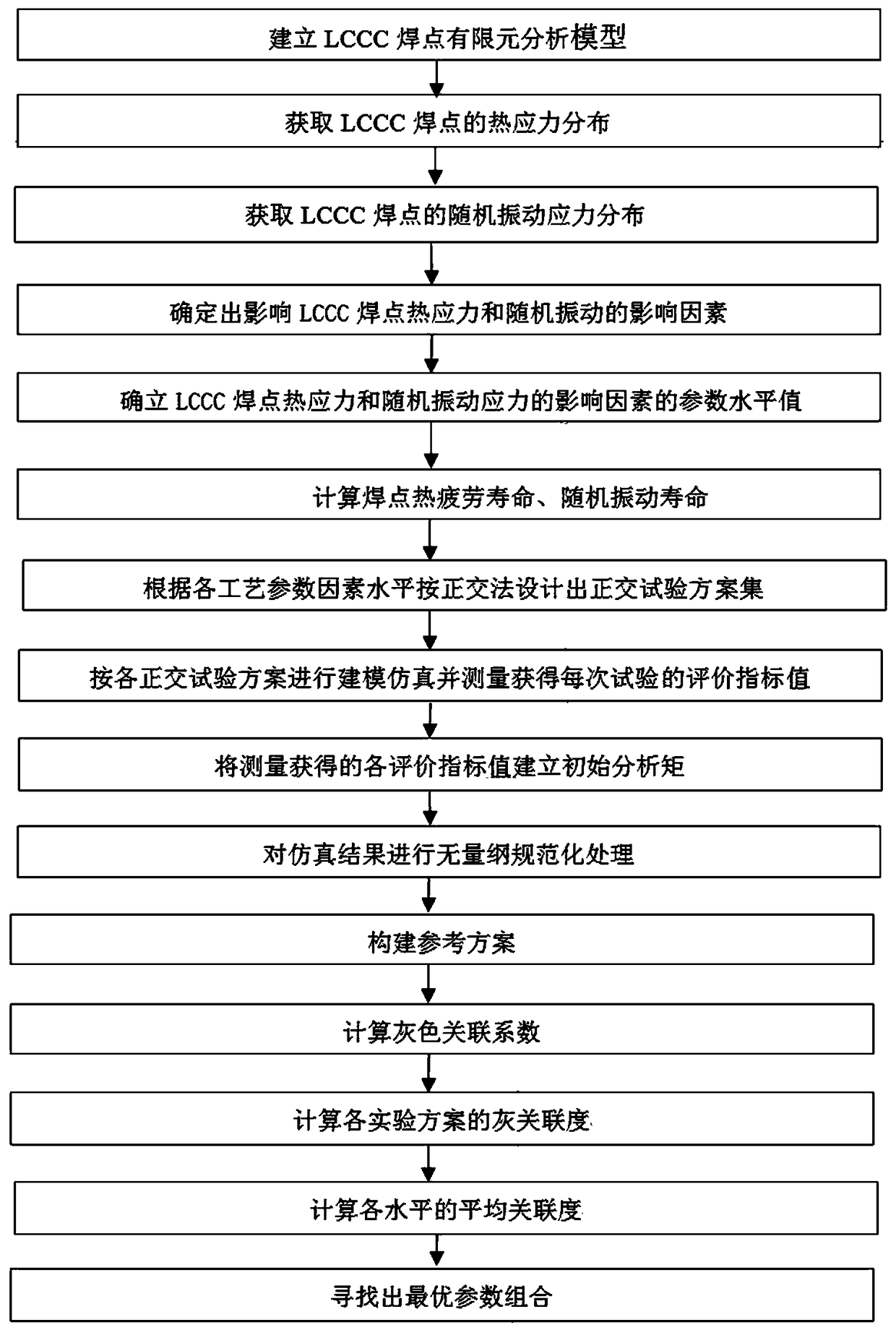 Method for optimizing thermal cycle and random vibration life of LCCC chip solder joint of car networking