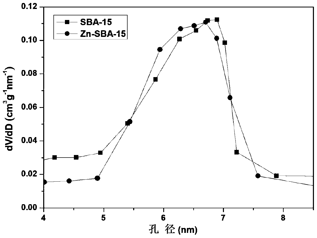 A preparing method of a Zn-SBA-15 composite material and application thereof in synthesis of structured phospholipids