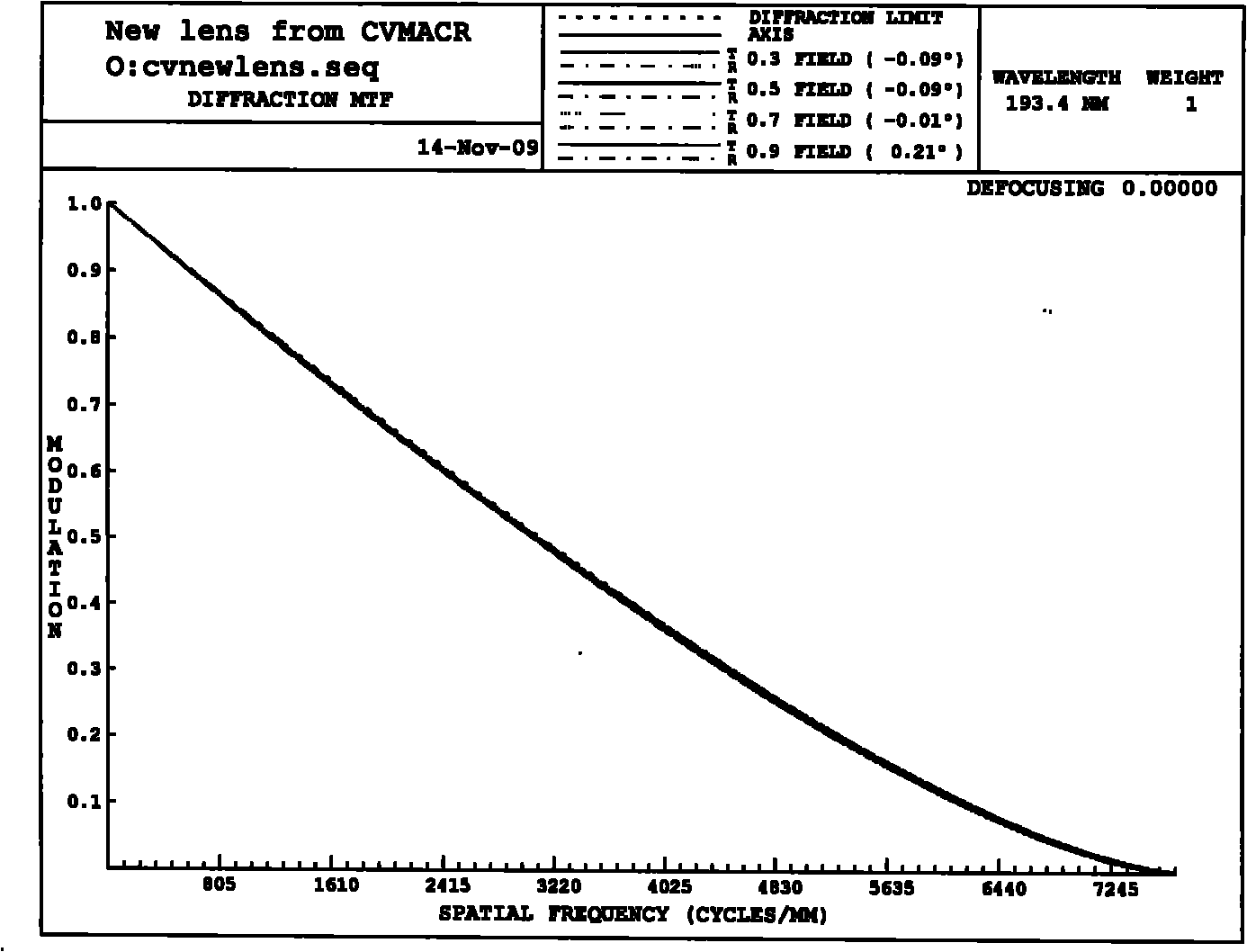 High-resolution aspheric photoetching object lens