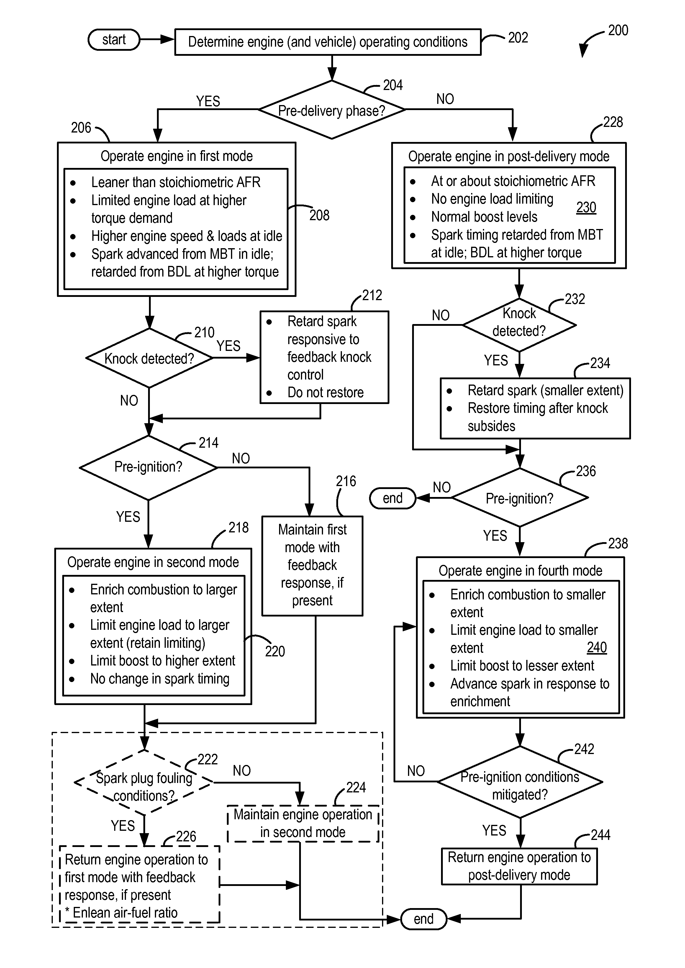 Method for pre-ignition control