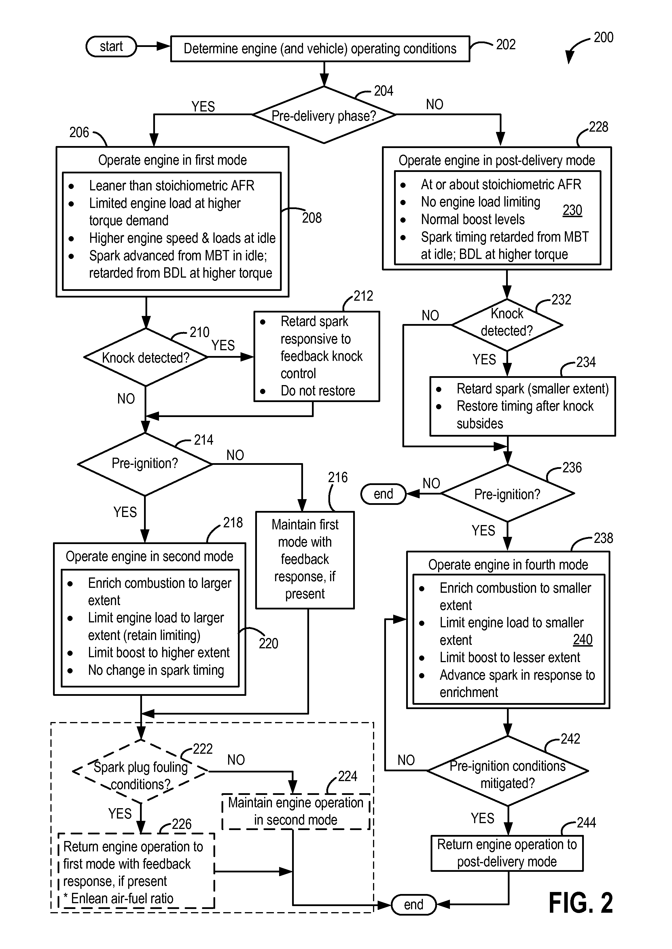 Method for pre-ignition control