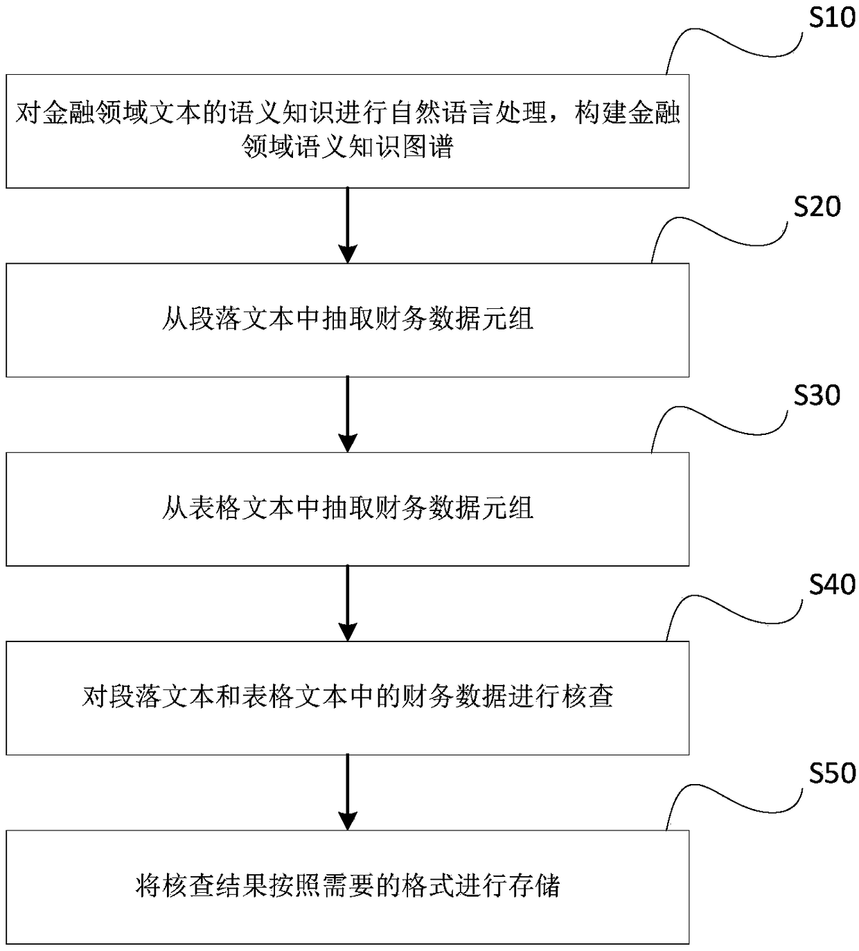 Financial document intelligent verification method, device and storage medium