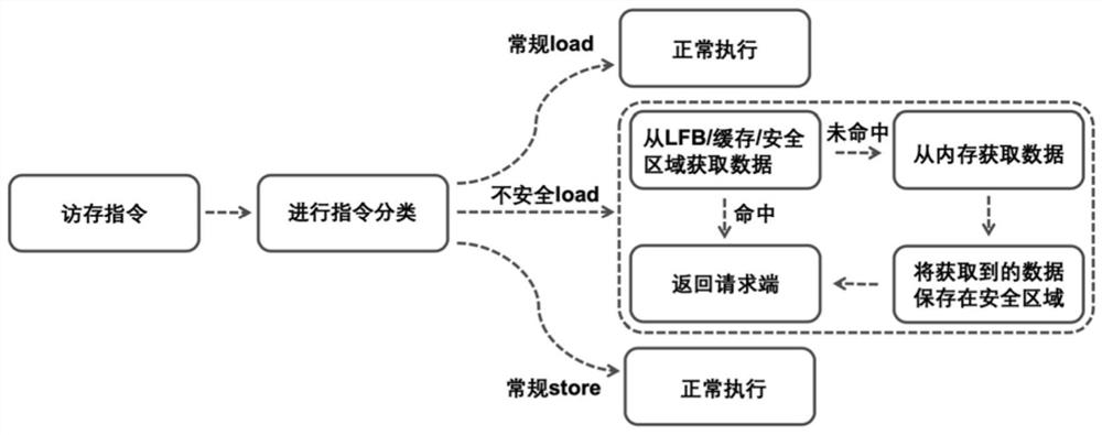 Defense method for speculative execution attack