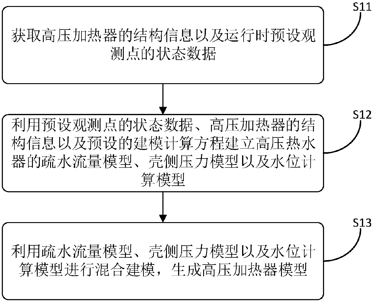 High-pressure heater modeling method and device and computer device