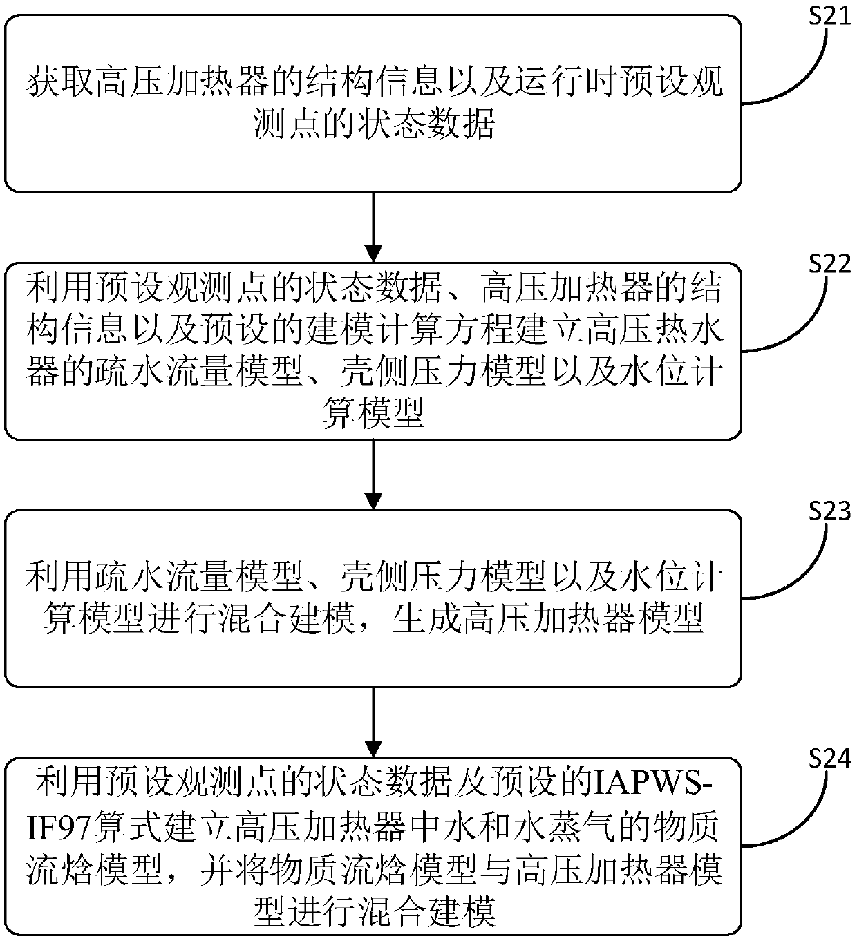 High-pressure heater modeling method and device and computer device