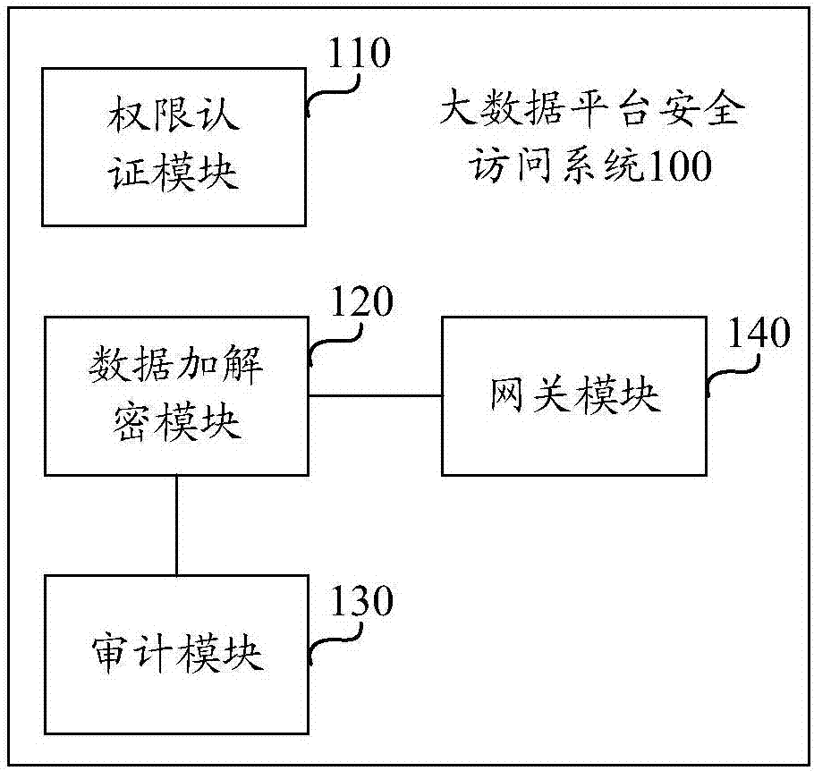 Big data platform security access system and method, and electronic equipment