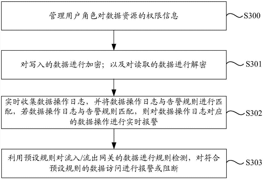 Big data platform security access system and method, and electronic equipment