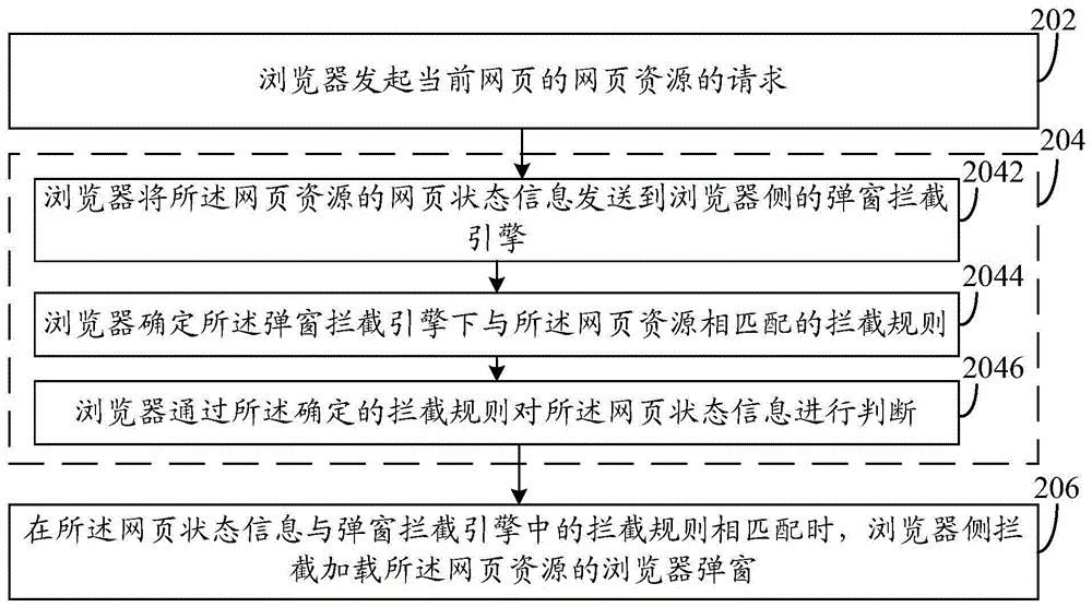 A method for intercepting pop-up windows in a browser and a device for intercepting pop-up windows