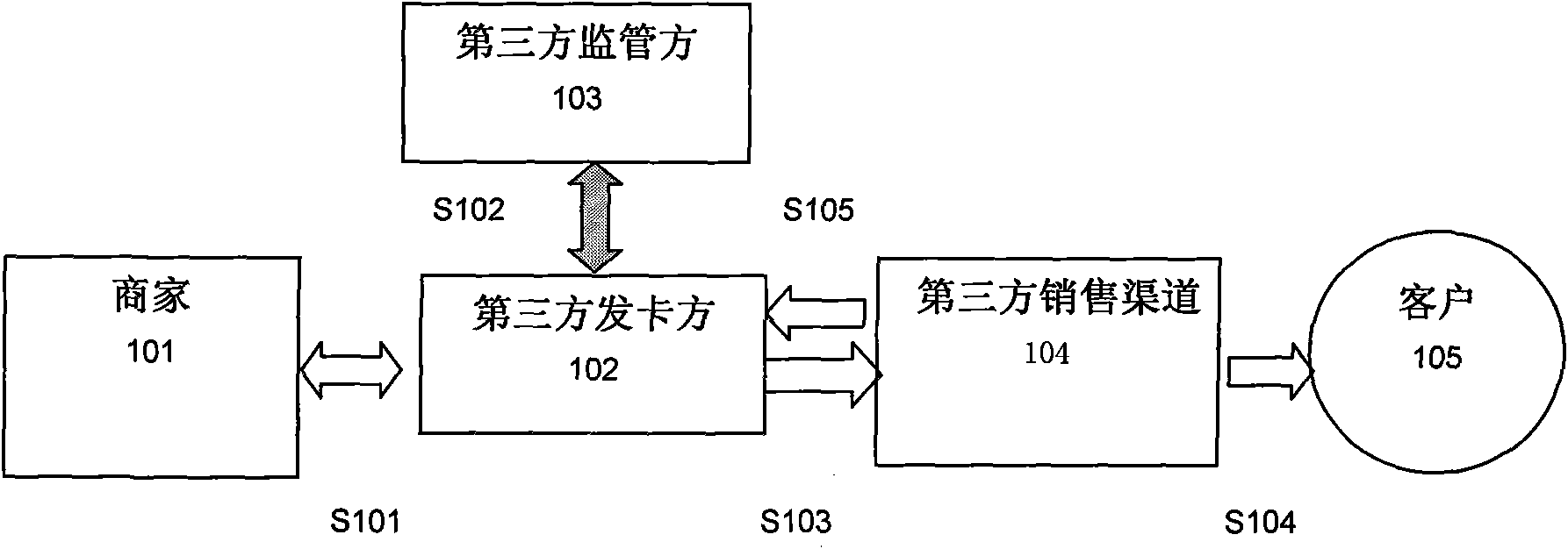 Method and system for third party issue and sell and manage funds of consumption cards