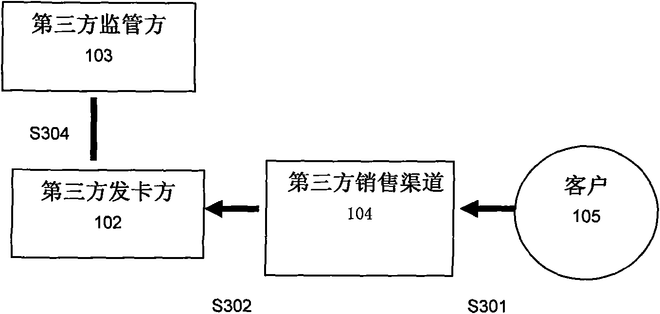 Method and system for third party issue and sell and manage funds of consumption cards