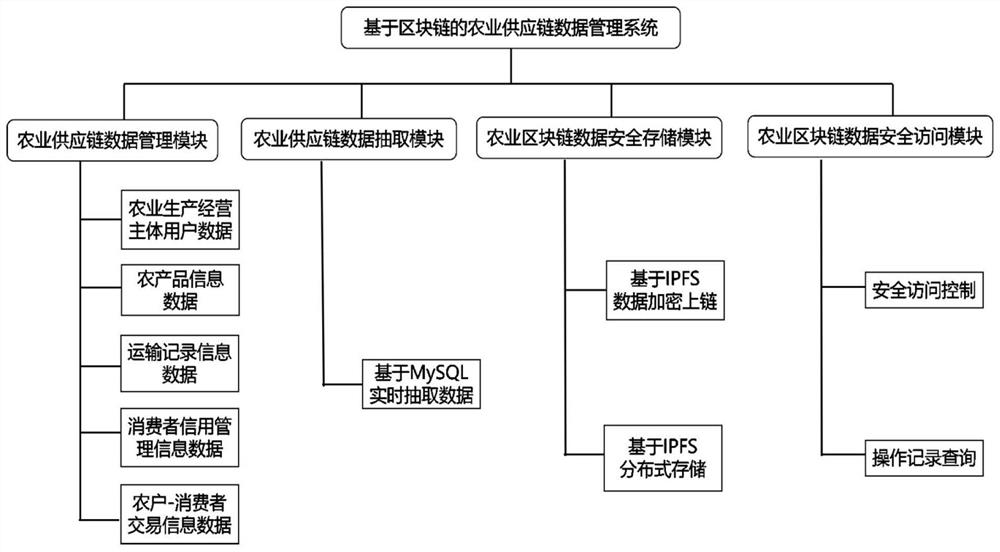 Agricultural supply chain data management system and method based on block chain technology