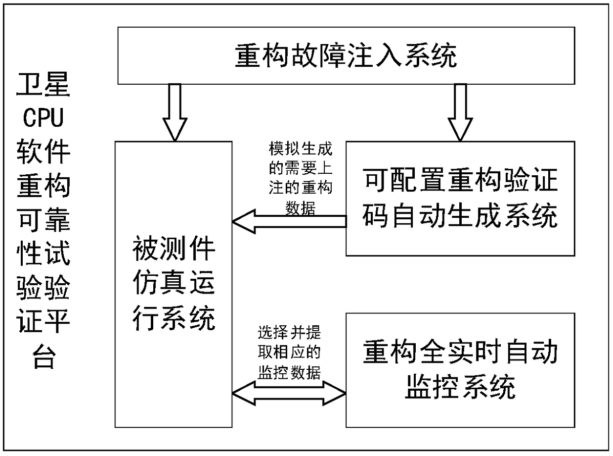 Test verification system and method applied to satellite CPU software on-orbit reconstruction