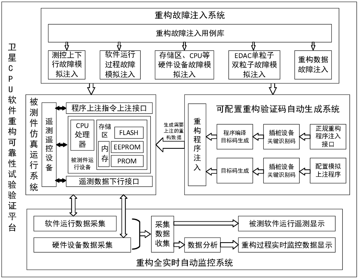 Test verification system and method applied to satellite CPU software on-orbit reconstruction