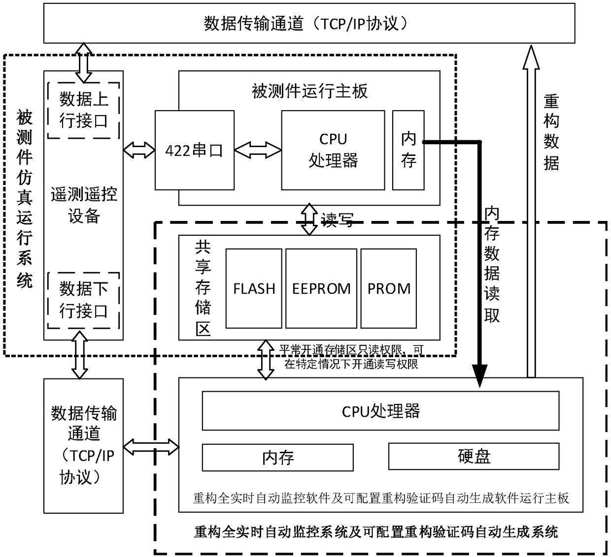 Test verification system and method applied to satellite CPU software on-orbit reconstruction