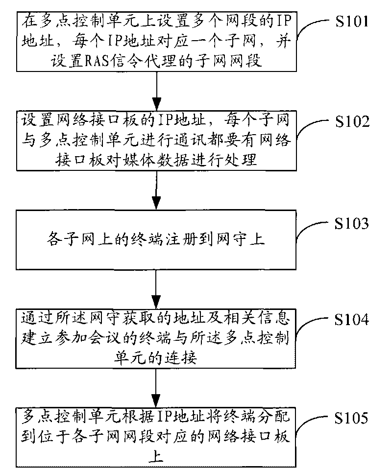 Method and system for realizing video conference