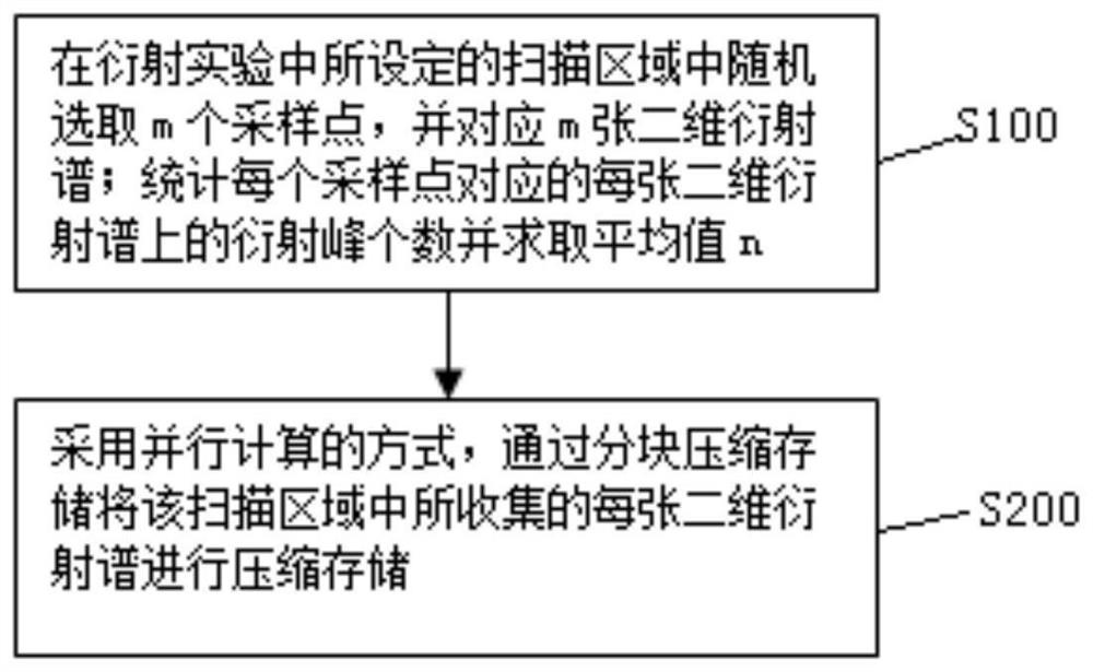 A Two-Dimensional Diffraction Spectrum Compression Storage Method