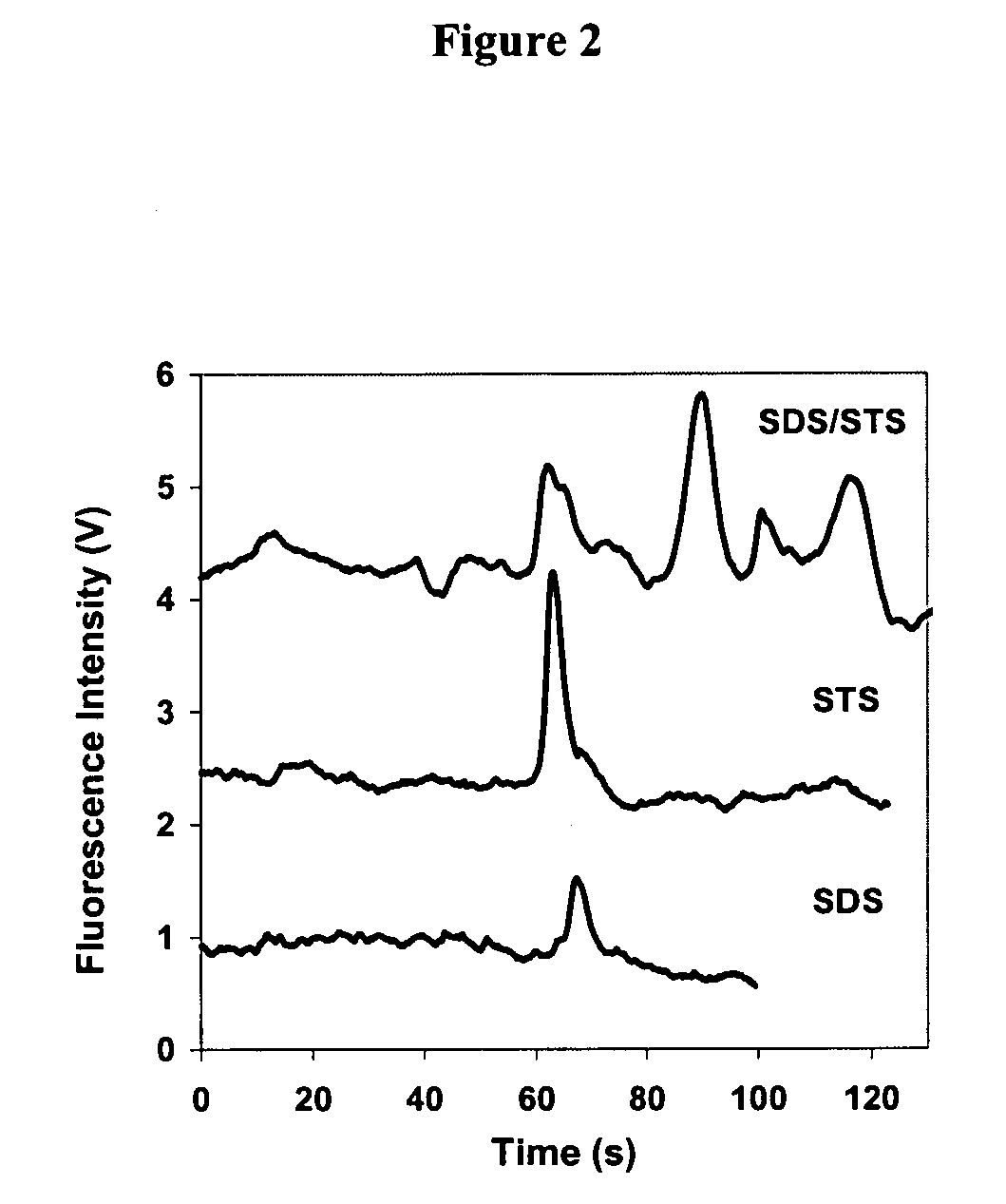 Separation of denatured proteins in free solution