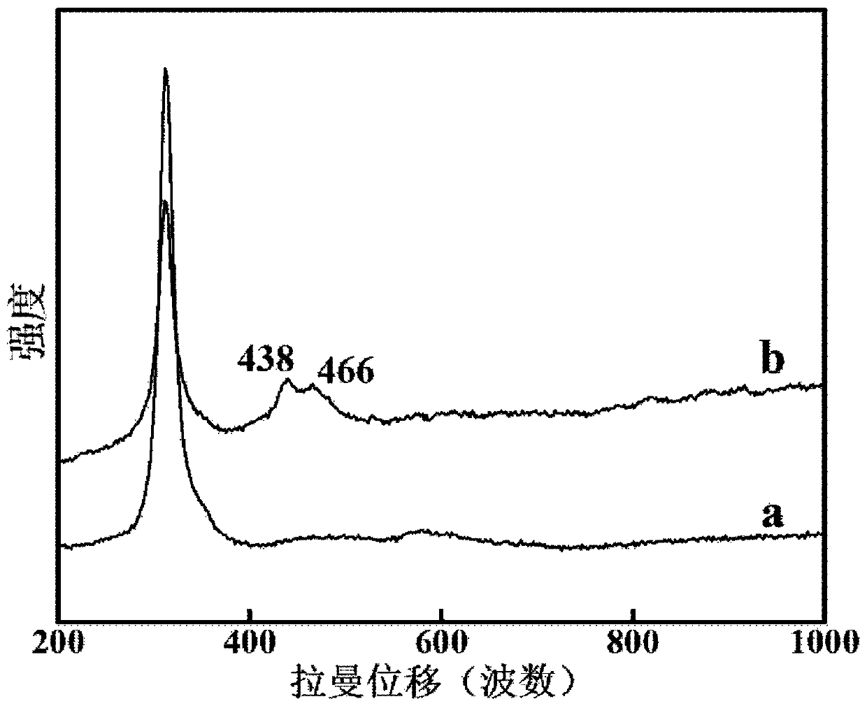 locally oxidized sns  <sub>2</sub> Process for the preparation of flakes and their products and uses